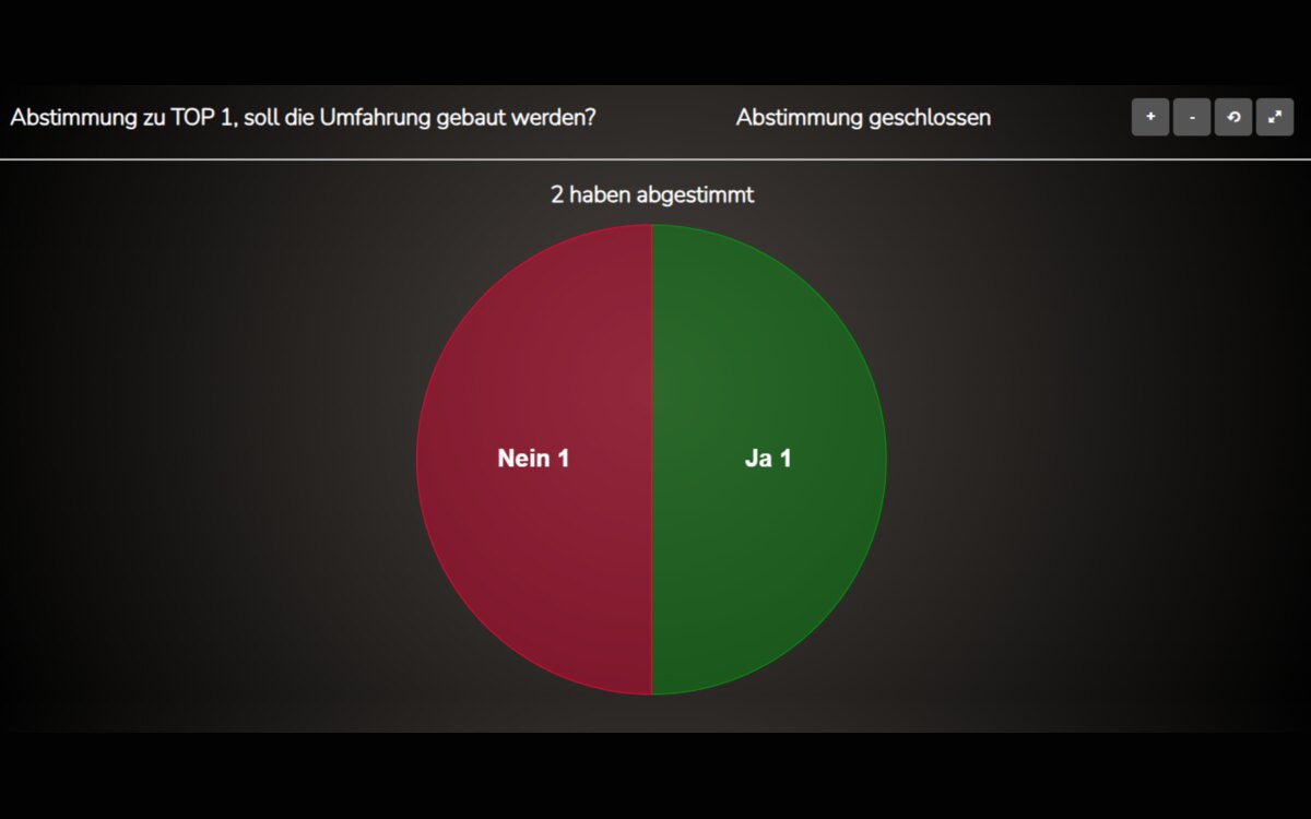 Abstimmungsergebnis als Kreisdiagramm mit Ja- und Nein-Stimmen zu einem Tagesordnungspunkt